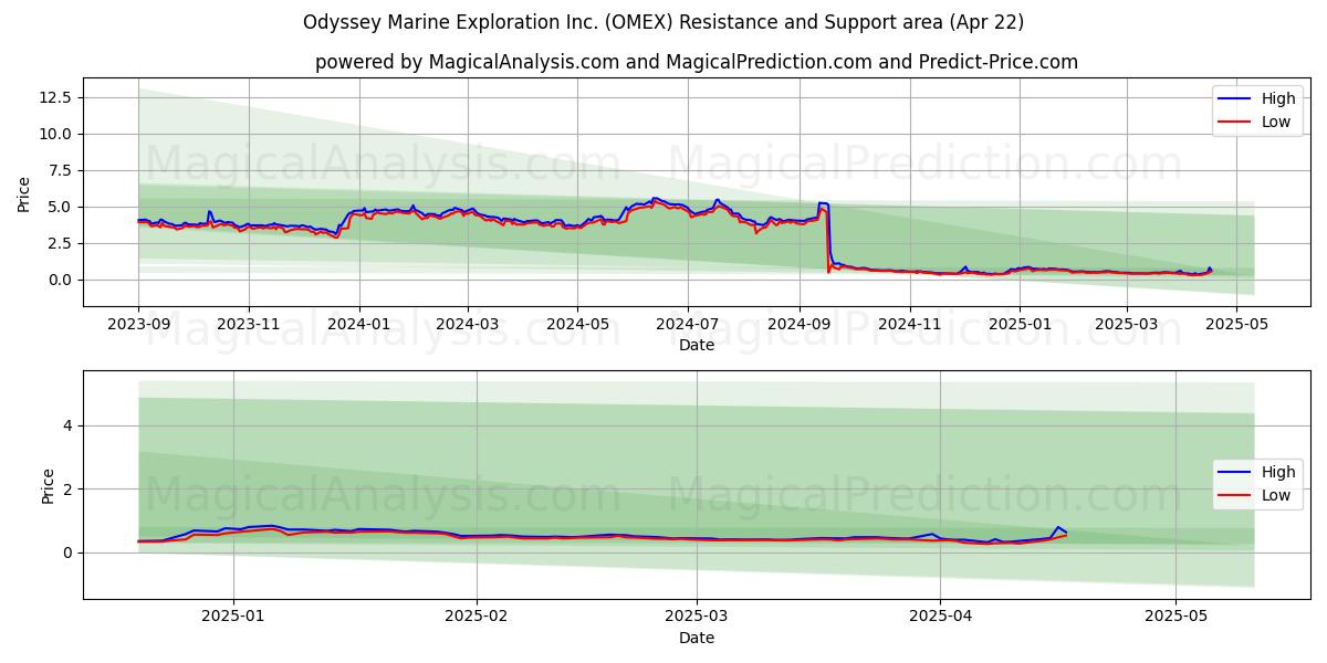  Odyssey Marine Exploration Inc. (OMEX) Support and Resistance area (22 Apr) 