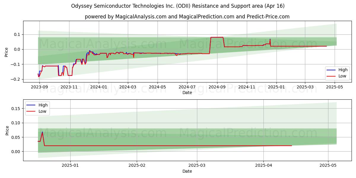  Odyssey Semiconductor Technologies Inc. (ODII) Support and Resistance area (16 Apr) 