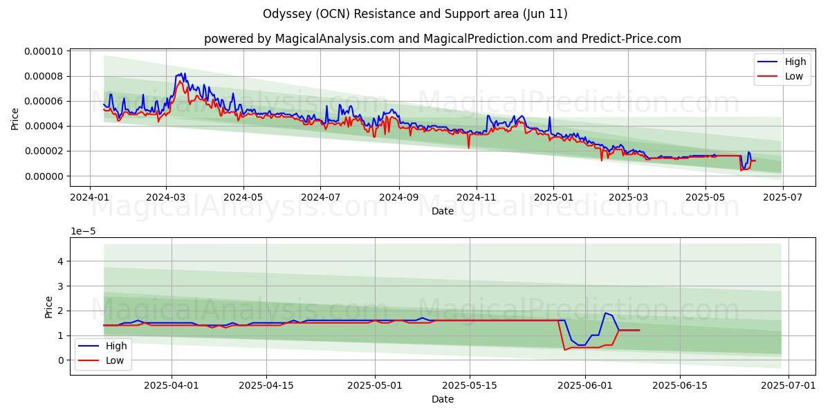  ओडिसी (OCN) Support and Resistance area (10 Jun) 