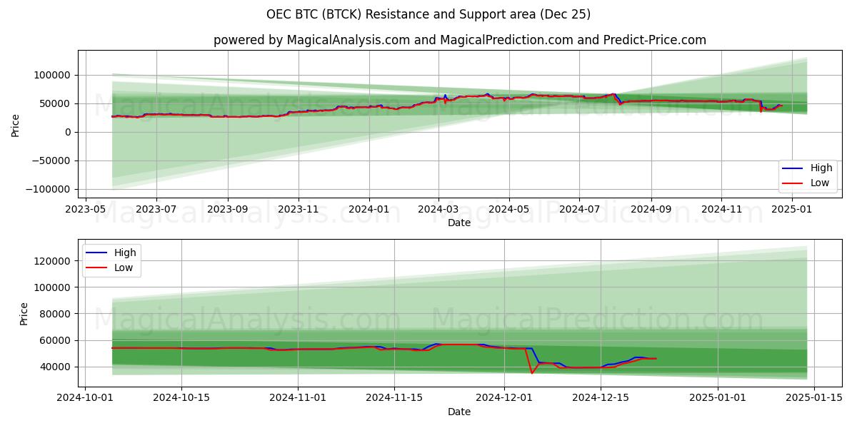  OEC BTC (BTCK) Support and Resistance area (25 Dec) 