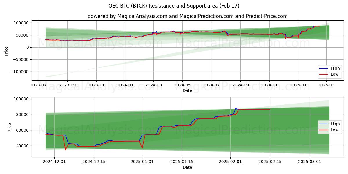  BTC de la OECE (BTCK) Support and Resistance area (04 Feb) 