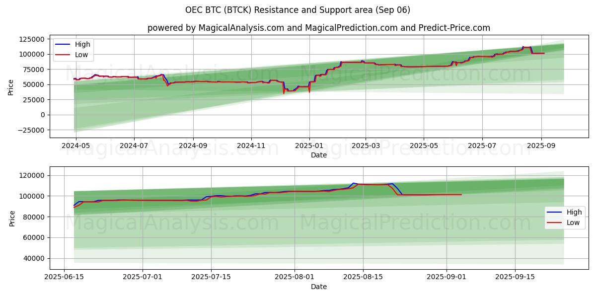  BTC dell’OEC (BTCK) Support and Resistance area (05 Sep) 