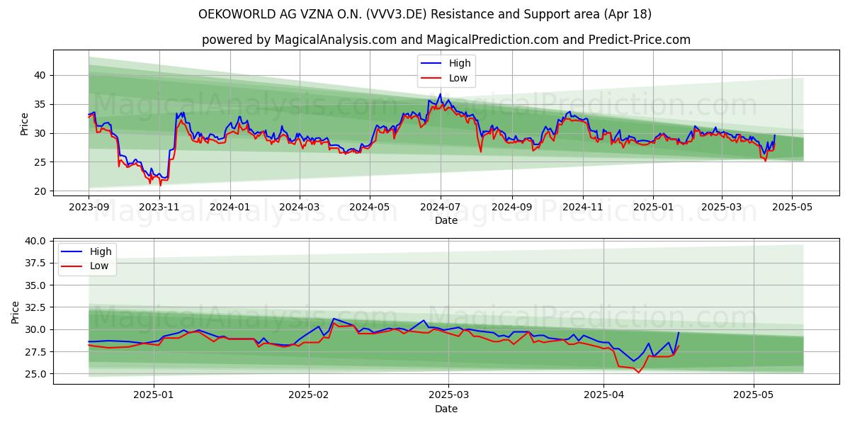  OEKOWORLD AG VZNA O.N. (VVV3.DE) Support and Resistance area (18 Apr) 