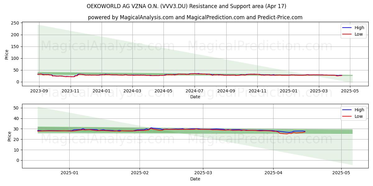  OEKOWORLD AG VZNA O.N. (VVV3.DU) Support and Resistance area (17 Apr) 
