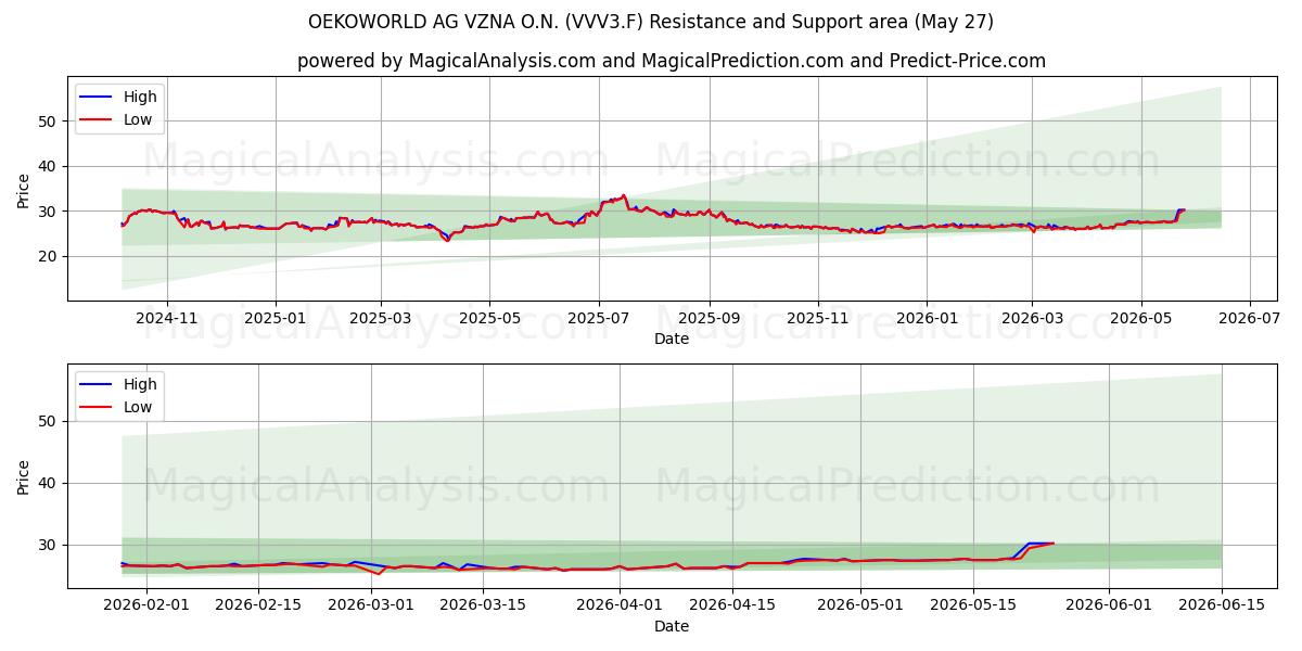  OEKOWORLD AG VZNA O.N. (VVV3.F) Support and Resistance area (26 May) 