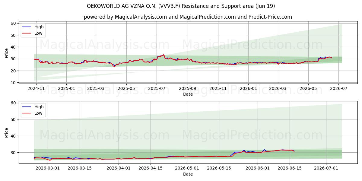  OEKOWORLD AG VZNA O.N. (VVV3.F) Support and Resistance area (17 Jun) 