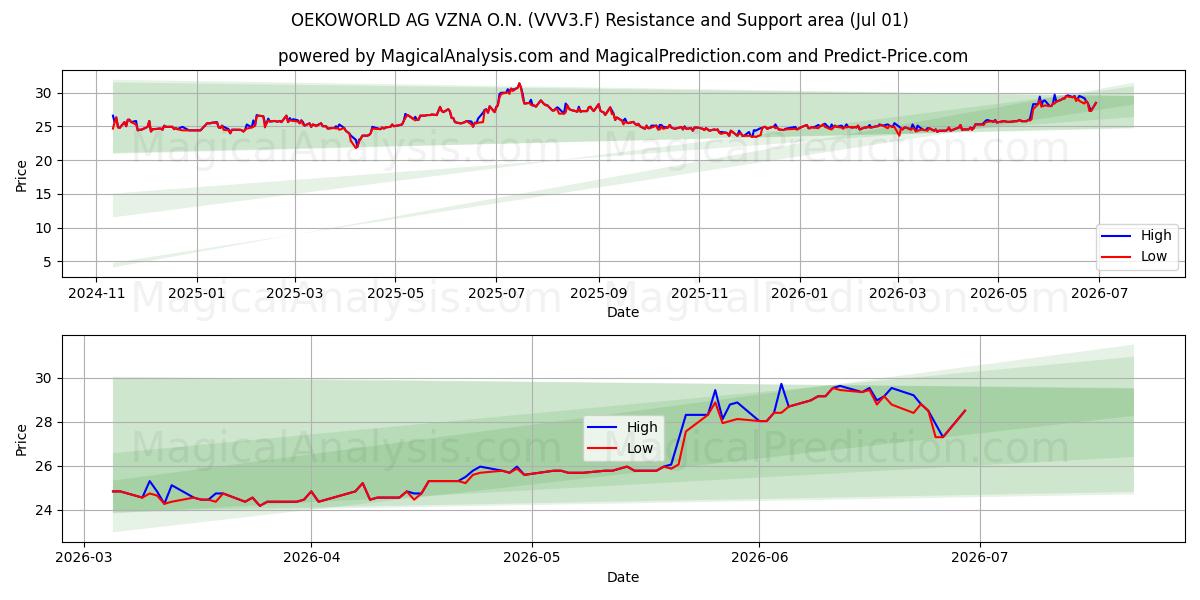  OEKOWORLD AG VZNA O.N. (VVV3.F) Support and Resistance area (30 Jun) 