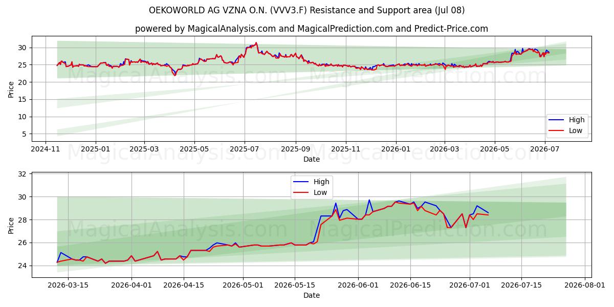  OEKOWORLD AG VZNA O.N. (VVV3.F) Support and Resistance area (07 Jul) 