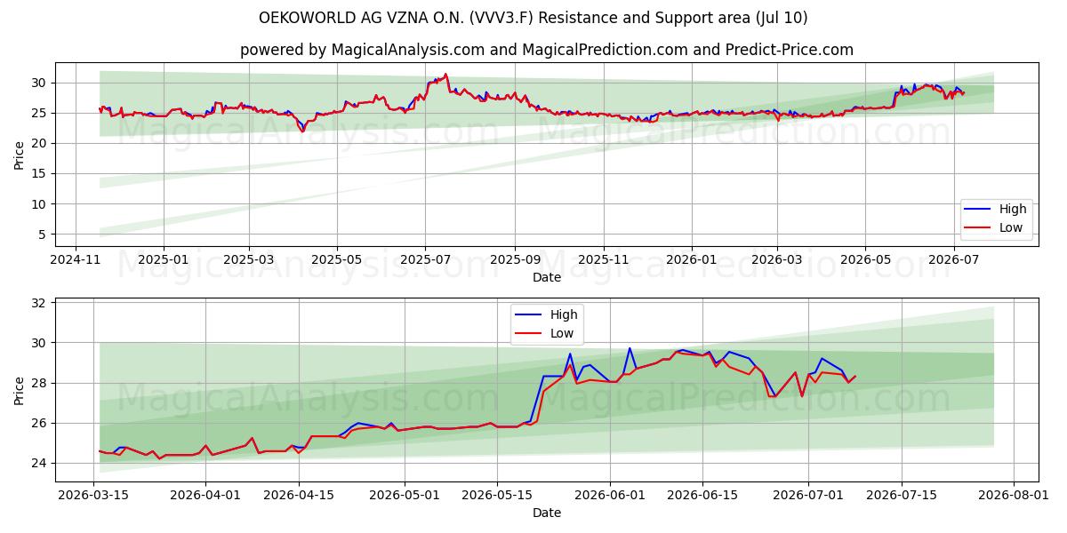  OEKOWORLD AG VZNA O.N. (VVV3.F) Support and Resistance area (09 Jul) 