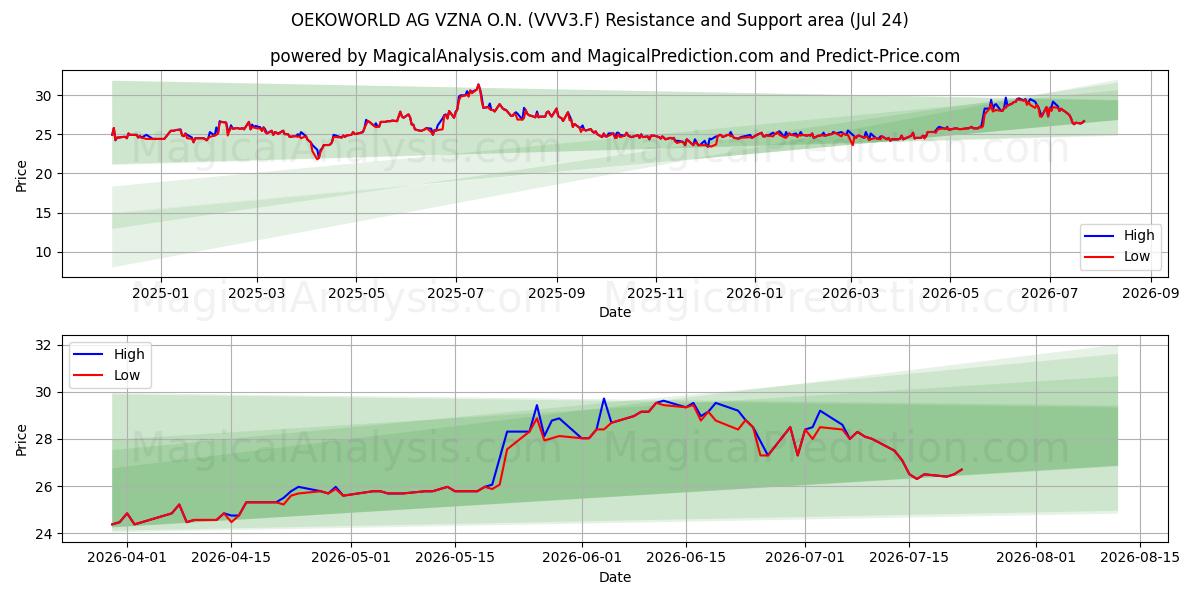  OEKOWORLD AG VZNA O.N. (VVV3.F) Support and Resistance area (23 Jul) 