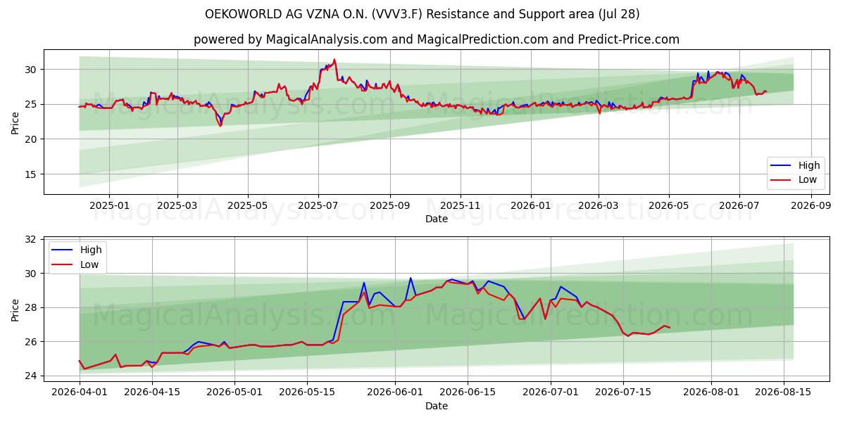  OEKOWORLD AG VZNA O.N. (VVV3.F) Support and Resistance area (27 Jul) 
