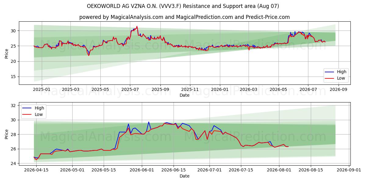  OEKOWORLD AG VZNA O.N. (VVV3.F) Support and Resistance area (05 Aug) 