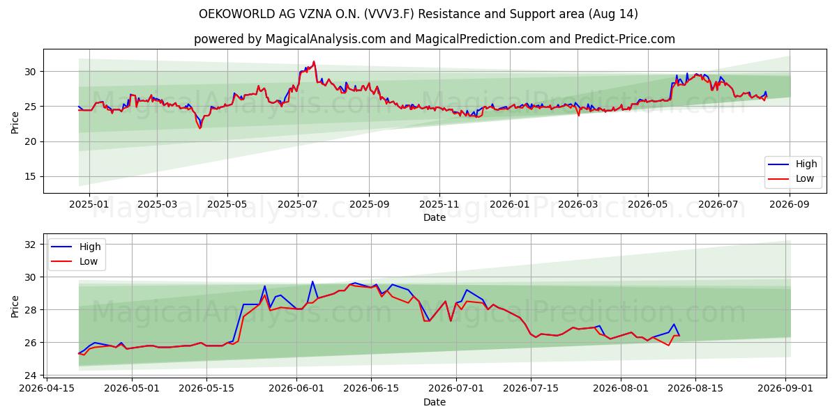  OEKOWORLD AG VZNA O.N. (VVV3.F) Support and Resistance area (13 Aug) 