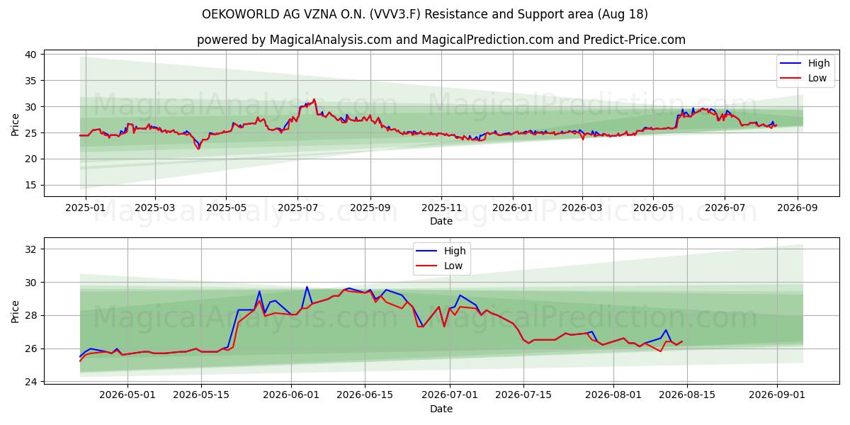  OEKOWORLD AG VZNA O.N. (VVV3.F) Support and Resistance area (14 Aug) 