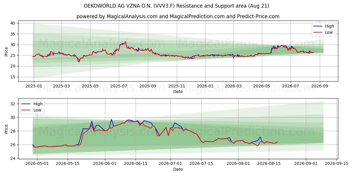  OEKOWORLD AG VZNA O.N. (VVV3.F) Support and Resistance area (20 Aug) 