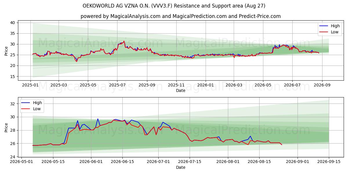  OEKOWORLD AG VZNA O.N. (VVV3.F) Support and Resistance area (26 Aug) 