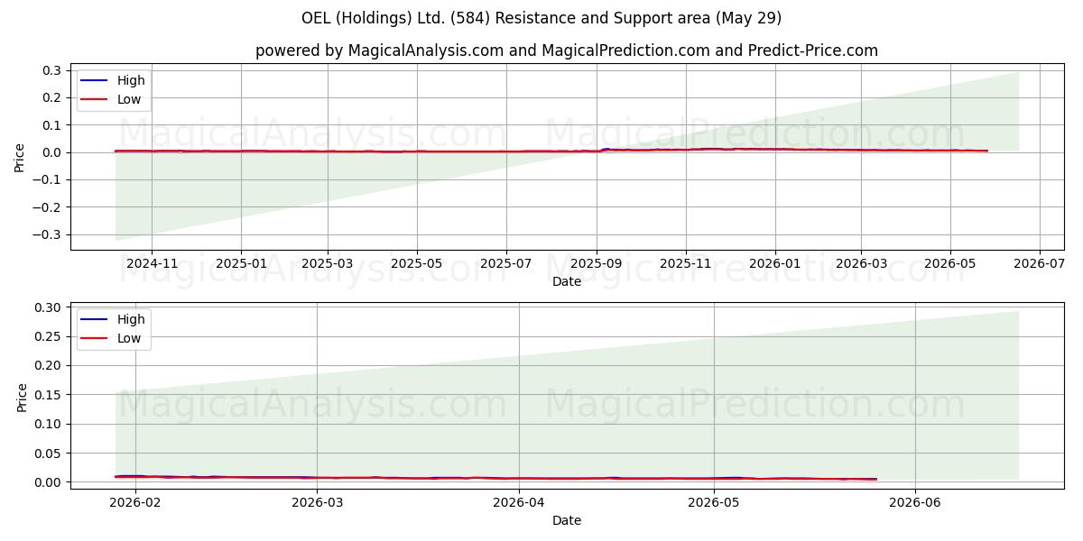  OEL (Holdings) Ltd. (584) Support and Resistance area (28 May) 