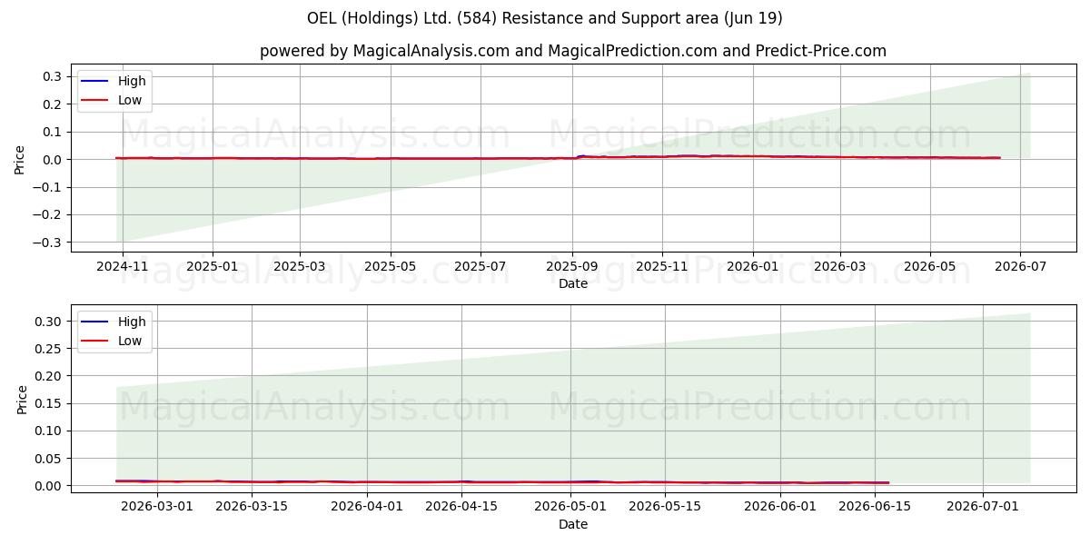  OEL (Holdings) Ltd. (584) Support and Resistance area (18 Jun) 