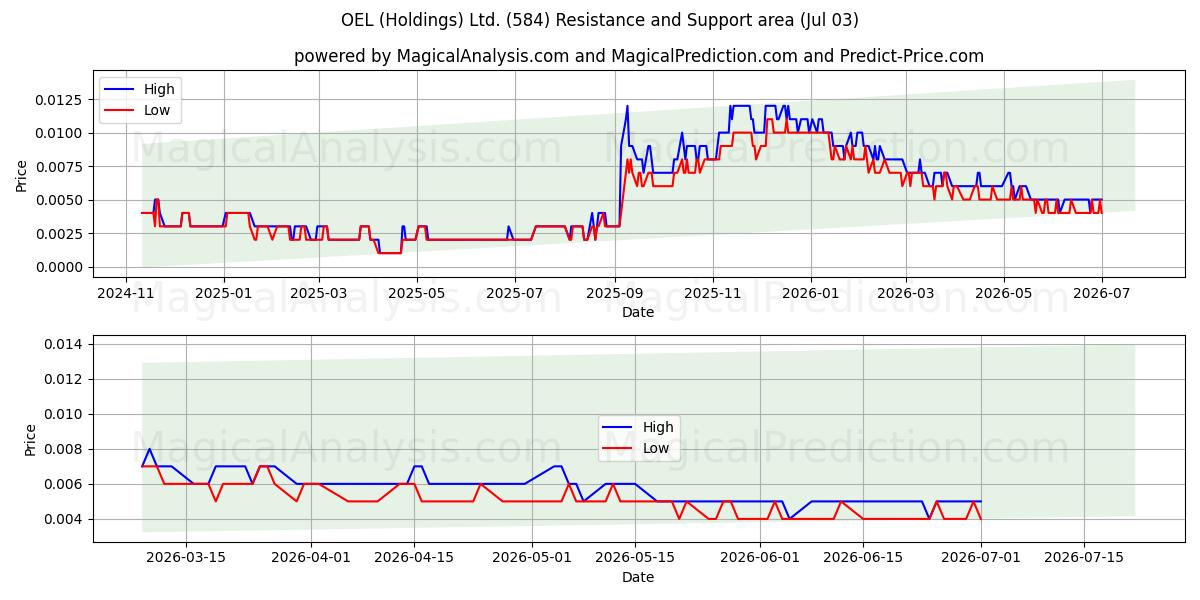  OEL (Holdings) Ltd. (584) Support and Resistance area (02 Jul) 