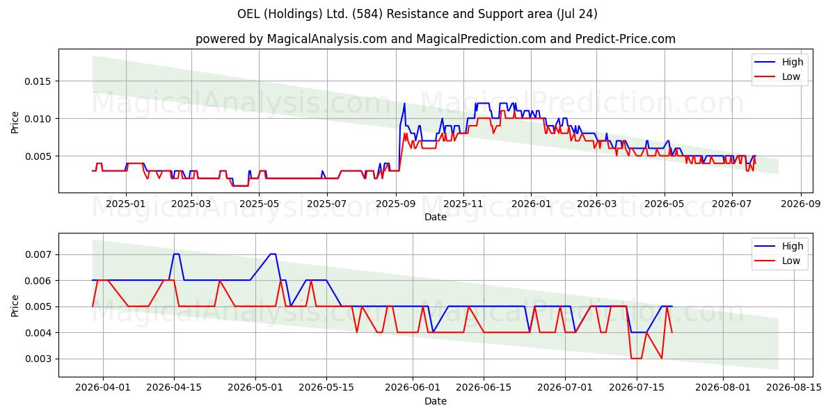  OEL (Holdings) Ltd. (584) Support and Resistance area (23 Jul) 