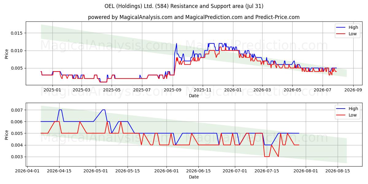  OEL (Holdings) Ltd. (584) Support and Resistance area (30 Jul) 