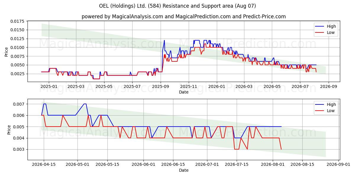  OEL (Holdings) Ltd. (584) Support and Resistance area (06 Aug) 
