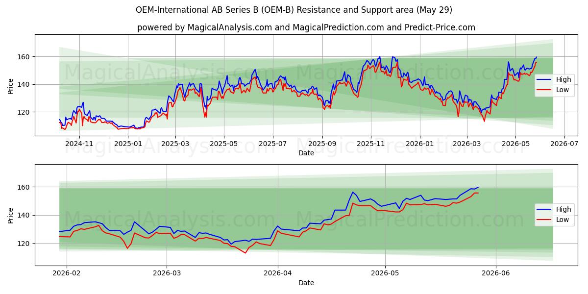  OEM-International AB Series B (OEM-B) Support and Resistance area (28 May) 