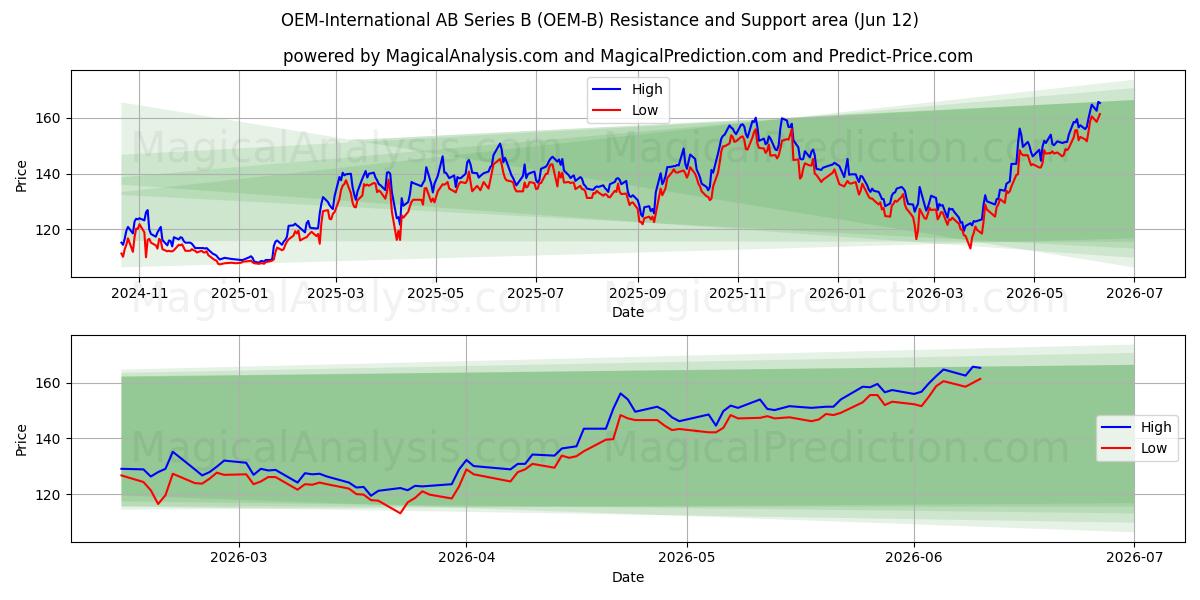  OEM-International AB Series B (OEM-B) Support and Resistance area (11 Jun) 