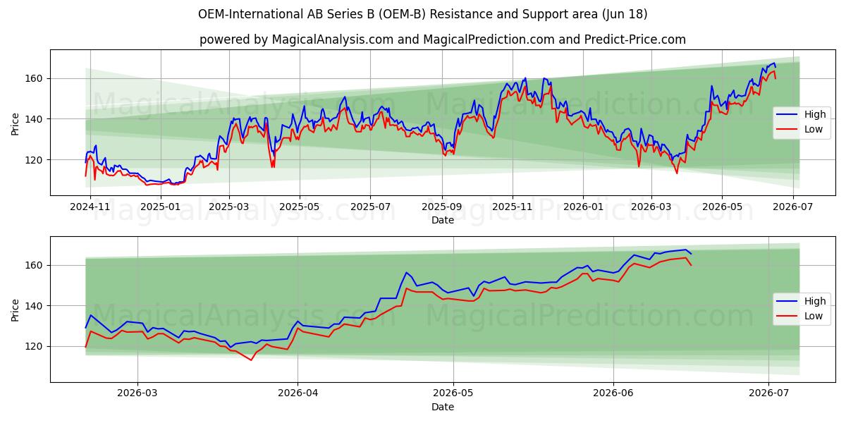  OEM-International AB Series B (OEM-B) Support and Resistance area (17 Jun) 