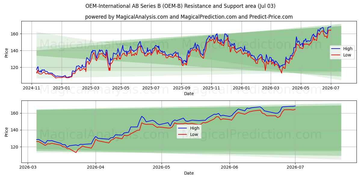  OEM-International AB Series B (OEM-B) Support and Resistance area (02 Jul) 