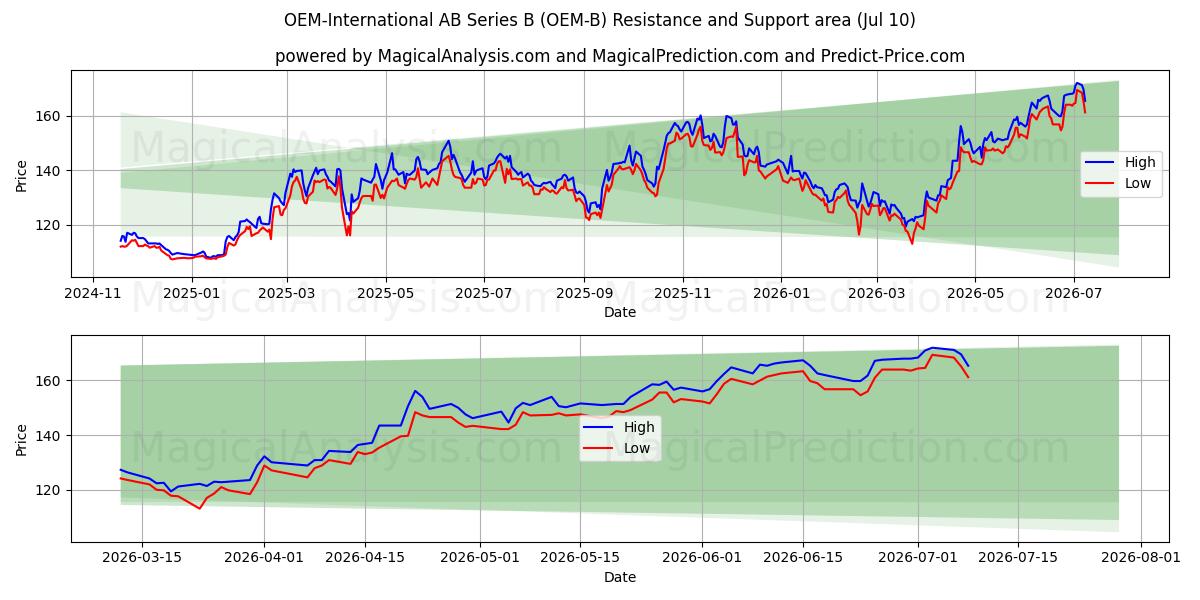  OEM-International AB Series B (OEM-B) Support and Resistance area (09 Jul) 