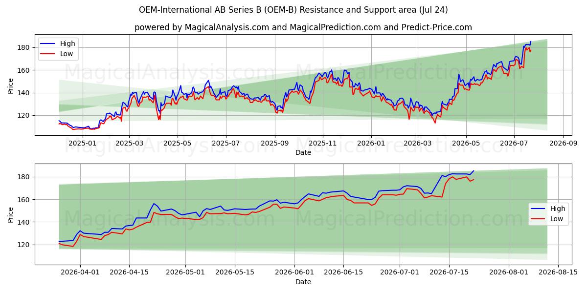  OEM-International AB Series B (OEM-B) Support and Resistance area (23 Jul) 