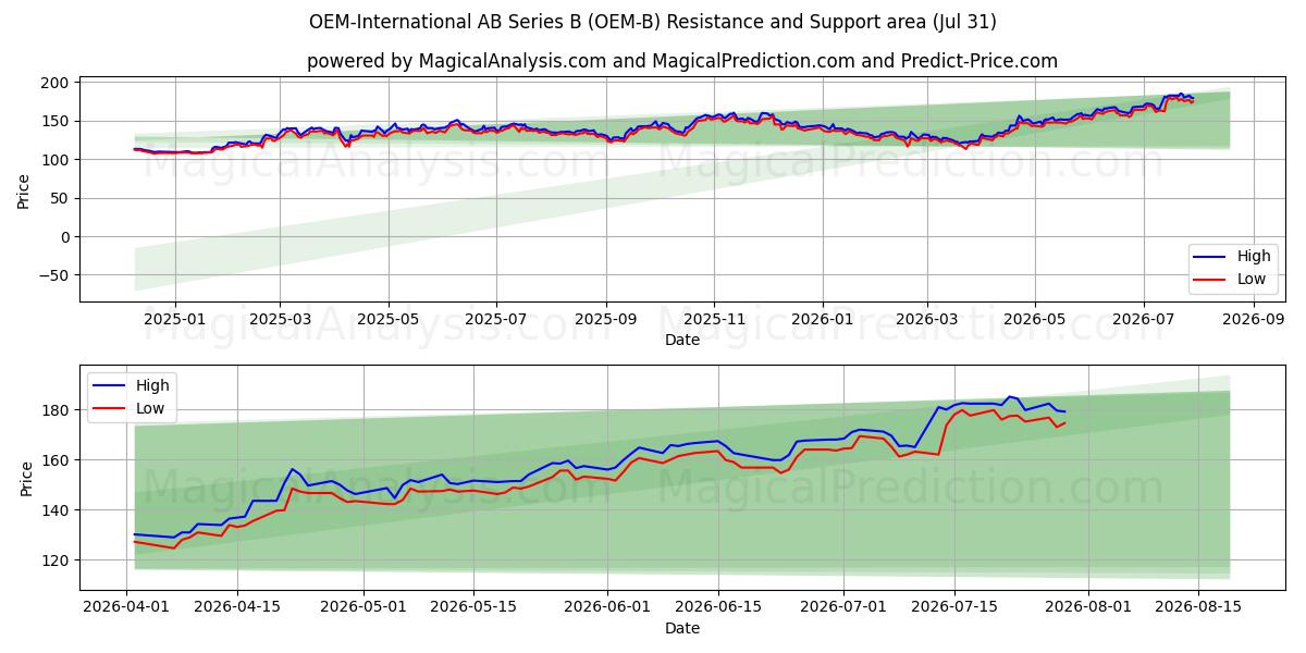  OEM-International AB Series B (OEM-B) Support and Resistance area (30 Jul) 