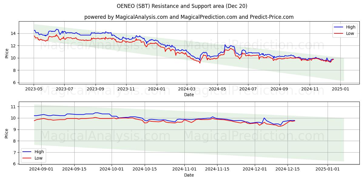  OENEO (SBT) Support and Resistance area (20 Dec) 