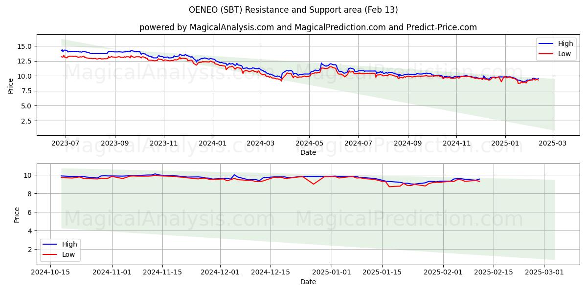  OENEO (SBT) Support and Resistance area (04 Feb) 