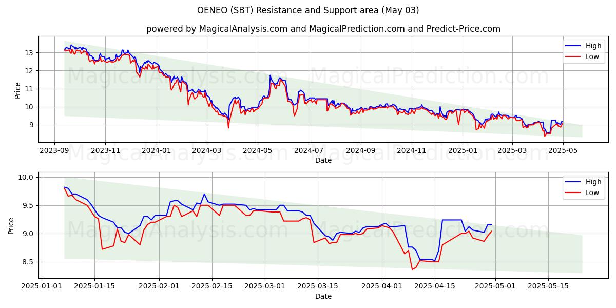 OENEO (SBT) Support and Resistance area (03 May) OENEO (SBT) Support and Resistance area (03 May)