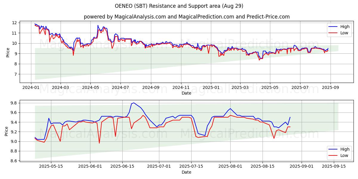  OENEO (SBT) Support and Resistance area (28 Aug) 