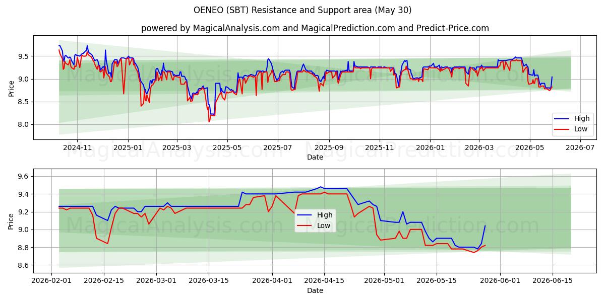  OENEO (SBT) Support and Resistance area (29 May) 