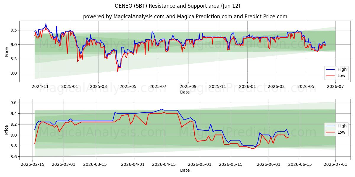  OENEO (SBT) Support and Resistance area (09 Jun) 
