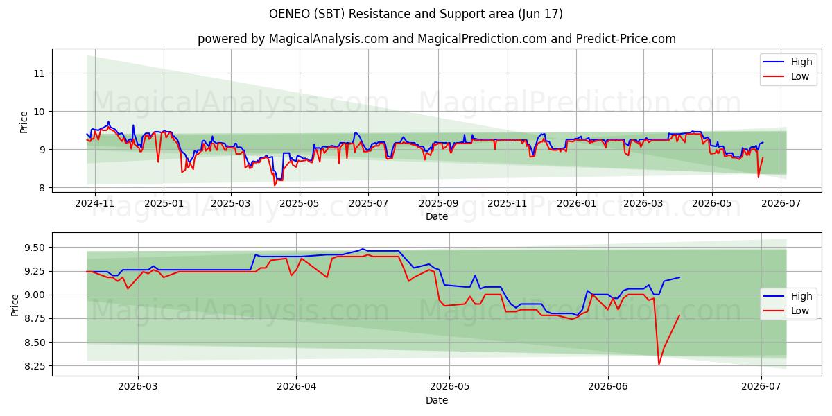  OENEO (SBT) Support and Resistance area (15 Jun) 