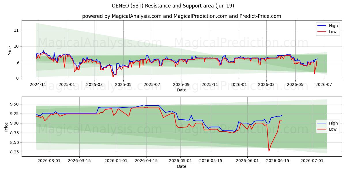  OENEO (SBT) Support and Resistance area (18 Jun) 
