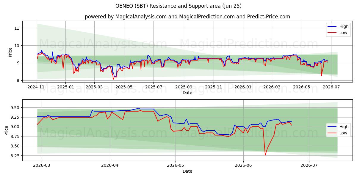  OENEO (SBT) Support and Resistance area (23 Jun) 