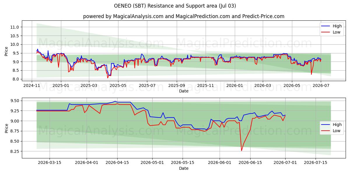  OENEO (SBT) Support and Resistance area (02 Jul) 