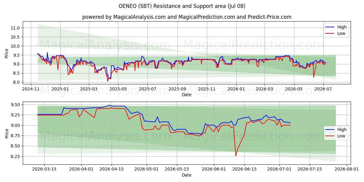  OENEO (SBT) Support and Resistance area (07 Jul) 