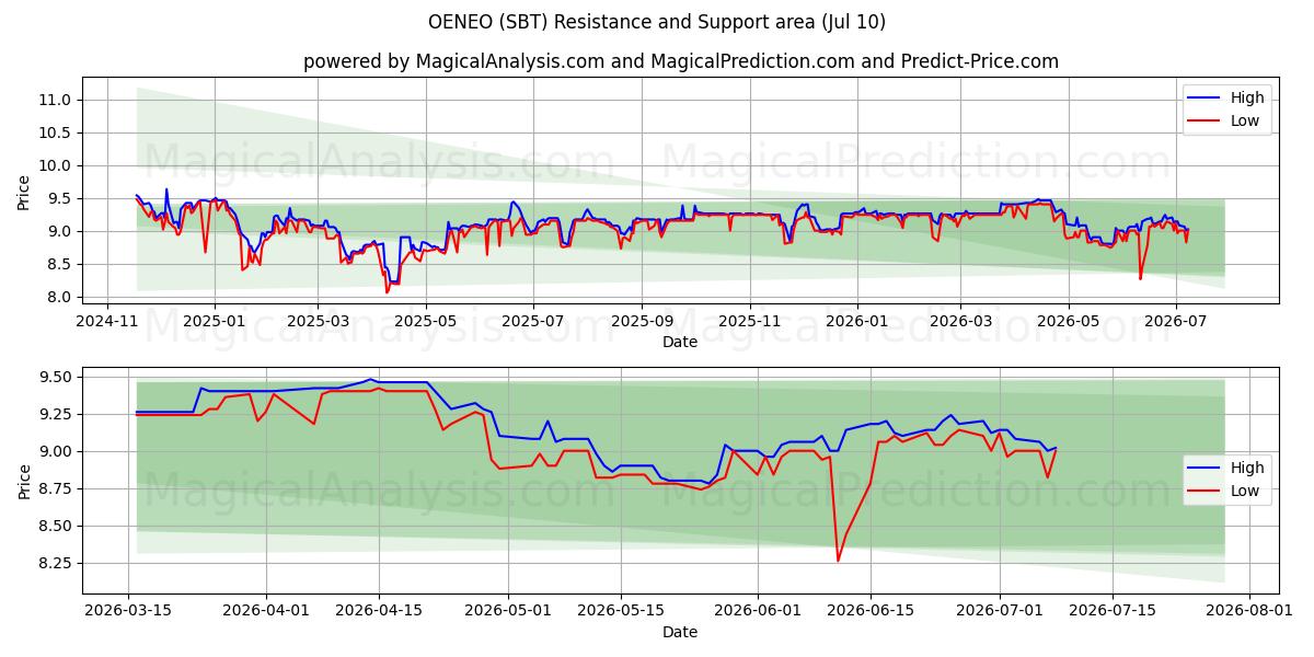  OENEO (SBT) Support and Resistance area (09 Jul) 