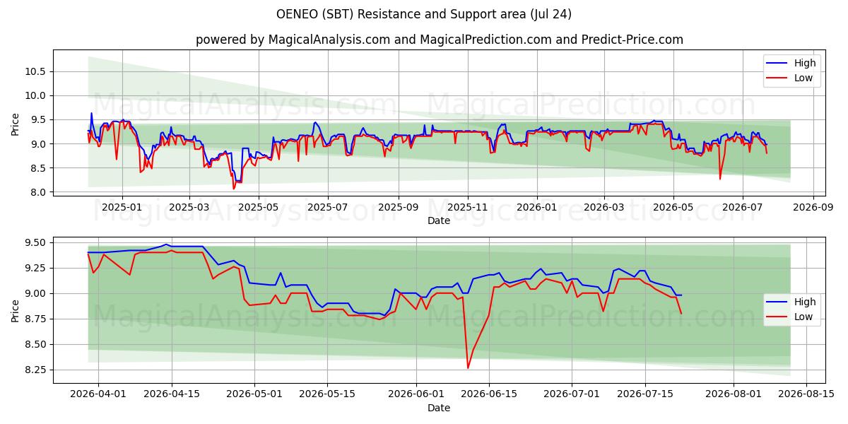  OENEO (SBT) Support and Resistance area (23 Jul) 