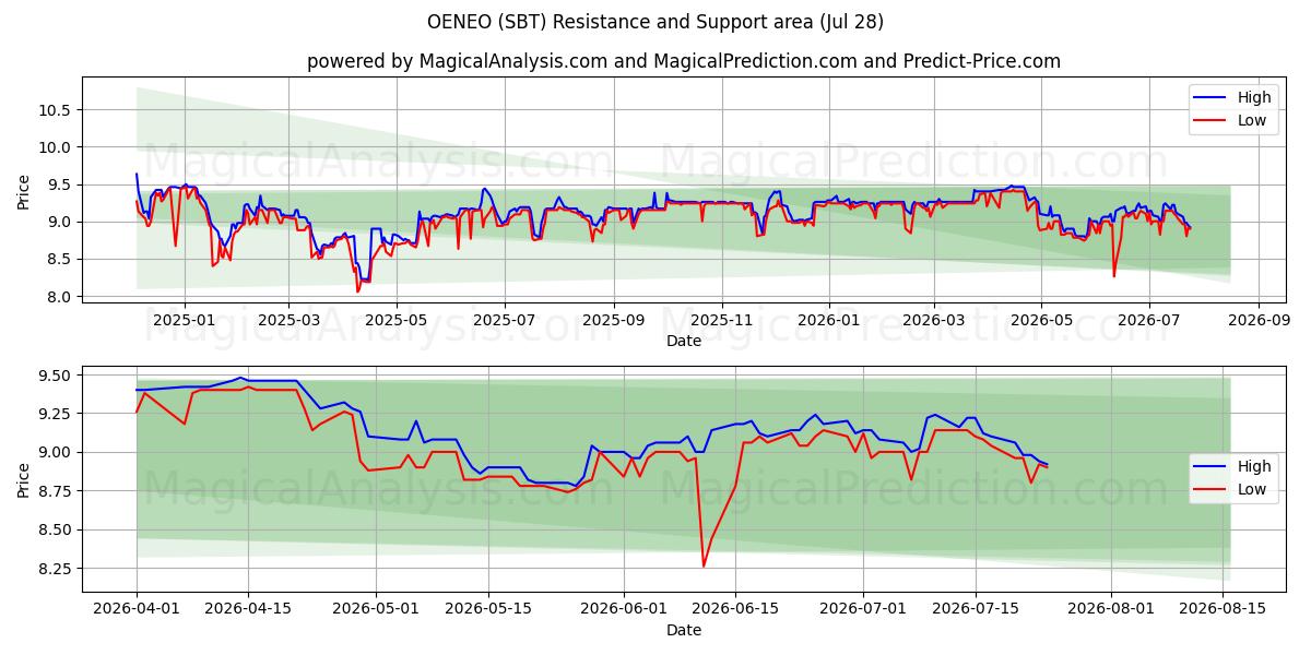  OENEO (SBT) Support and Resistance area (27 Jul) 