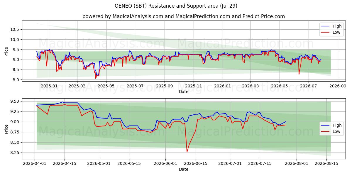  OENEO (SBT) Support and Resistance area (28 Jul) 