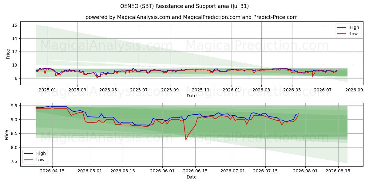  OENEO (SBT) Support and Resistance area (30 Jul) 