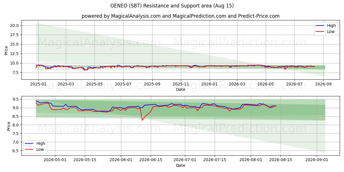  OENEO (SBT) Support and Resistance area (13 Aug) 
